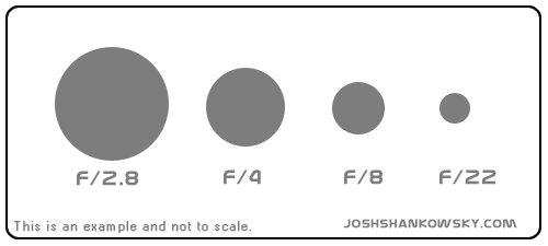 Example of Aperture from large to small